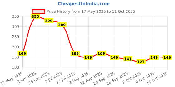amazon.in Man-Up Hair Comb Wax | 2-in-1 Men Hair Styling Gel with Comb | Strong Hold Wet look | Long Lasting | Styling Moisturizing – 140ml man-up Price History Graph from 17 May 2025 to 11 Oct 2025