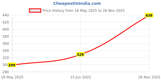 amazon.in Man-Up Vanilla Malt Perfume For Men | Eau De Perfume | Premium Long Lasting Fresh, Refreshing & Energising Fragrance Perfume | Celebrating Every Special Occasion - 8ml (Pack of 5) Price History Graph from 18 May 2025 to 26 Nov 2025