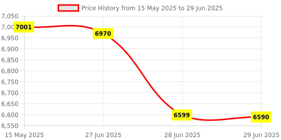 amazon.in Management of Boreal Forests: Theories and Applications for Ecosystem Services Price History Graph from 15 May 2025 to 29 Jun 2025