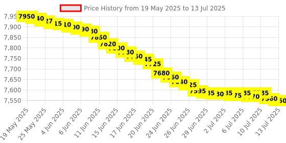 amazon.in Management of the Breast and Axilla in the Neoadjuvant Setting Price History Graph from 19 May 2025 to 13 Jul 2025