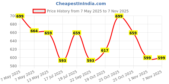 amazon.in MANAKI ENTERPRISE 1:43 Cement Mixer Truck Metal Toys Alloy Diecast Set, Miniature Car Model - Best Birthday Gift for Kids Price History Graph from 7 May 2025 to 1 Nov 2025