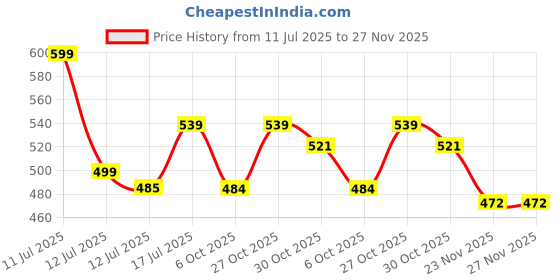 amazon.in MANAKI ENTERPRISE Plastic Pen & Pencil Box - Suitcase Style Password Lock Case, Multi-Layer Stationary Organizer for Kids, Boys, Girls, Return Gift (Pink-Beuty) Price History Graph from 11 Jul 2025 to 27 Nov 2025