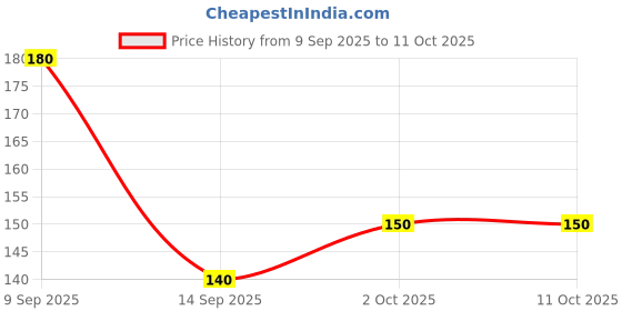 amazon.in Manal Baby U-Shaped Toothbrush, Silicone Manual Brush with Soft Bristles, 360-Degree Dental Cleaning for Toddlers & Children up to 5 Years, Multicolore (2) Price History Graph from 9 Sep 2025 to 10 Oct 2025