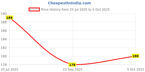 amazon.in Manama Black Currant Crush for Ice Creams and Shakes, 750ML manama Price History Graph from 25 Jul 2025 to 5 Oct 2025