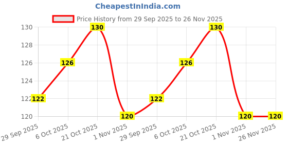 amazon.in Manama Black Currant Jam | Real Fruit Ingredients | Actual Black Currant Fruit Pieces | 500GMS Bottle | Pack of 1 Price History Graph from 29 Sep 2025 to 25 Nov 2025