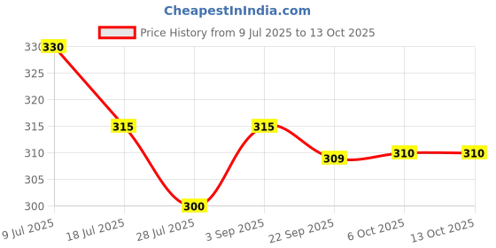 amazon.in Manama Blueberry Fruit Jam and Mulberry Fruit Jam, 500GMS Each, Pack of 2 Price History Graph from 9 Jul 2025 to 13 Oct 2025