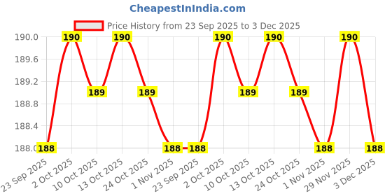 amazon.in Manama Blueberry Jam, 500GMS with Actual Blueberry Fruit Pieces Inside, Pack of 1 Price History Graph from 23 Sep 2025 to 3 Dec 2025