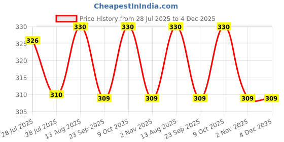 amazon.in Manama Cherry Fruit Crush Dessert Topping for Ice Creams and Shakes, 750ML Price History Graph from 28 Jul 2025 to 3 Dec 2025
