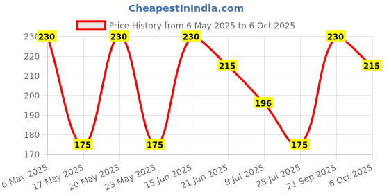 amazon.in Manama Chilli Mojito 500ML for Cocktails and Mocktails Price History Graph from 6 May 2025 to 6 Oct 2025