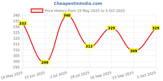 amazon.in Manama Cranberry Crush | 750ML Fruit Topping for Ice Creams, Cakes, Pastries and Shakes, 750ML Bottle Price History Graph from 19 May 2025 to 5 Oct 2025