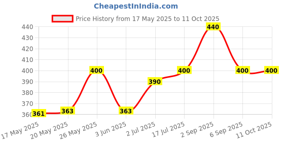 amazon.in Manama Custard Apple Fruit Crush Dessert Topping for Ice Creams and Shakes, 1LITRE Price History Graph from 17 May 2025 to 11 Oct 2025