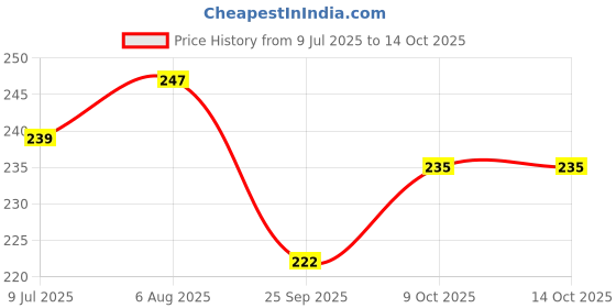 amazon.in Manama Elder Flower Syrup | Mixer for Mocktails, Cocktails, Drinks, Juices, Beverages | Non Alcoholic Mix 750ML Bottle manama Price History Graph from 9 Jul 2025 to 14 Oct 2025
