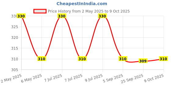 amazon.in Manama Ginger Ale Syrup | Mixer for Mocktails, Cocktails, Drinks, Juices, Beverages | Non Alcoholic Mix 750ML Bottle Price History Graph from 2 May 2025 to 9 Oct 2025