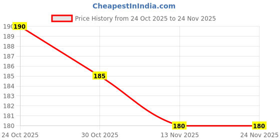 amazon.in Manama Green Apple Crush | Fruit Topping for Ice Creams, Cakes, Pastries and Shakes 750ml Bottle Price History Graph from 24 Oct 2025 to 23 Nov 2025