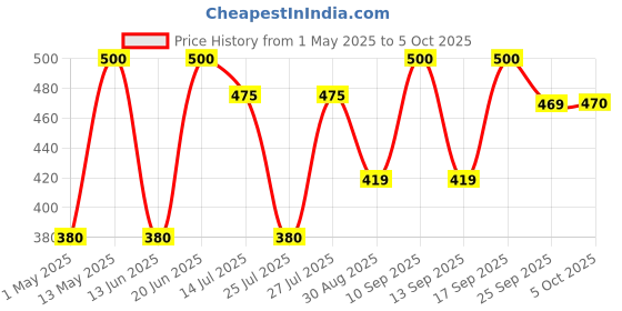 amazon.in Manama Ice Tea Lime and Peach Fruit Flavoured Syrups, Pack of 2, 750ML Each manama Price History Graph from 1 May 2025 to 5 Oct 2025
