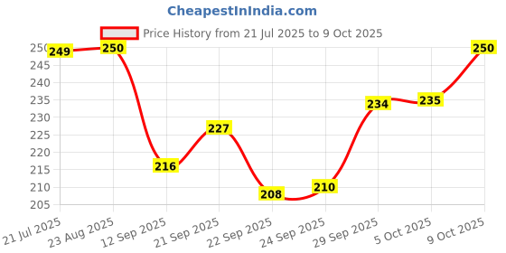 amazon.in Manama Ice Tea Peach Flavoured Syrup (750ML) Price History Graph from 21 Jul 2025 to 9 Oct 2025