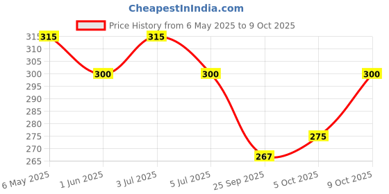 amazon.in Manama Irish Coffee Syrup, 1 Litre Price History Graph from 6 May 2025 to 9 Oct 2025