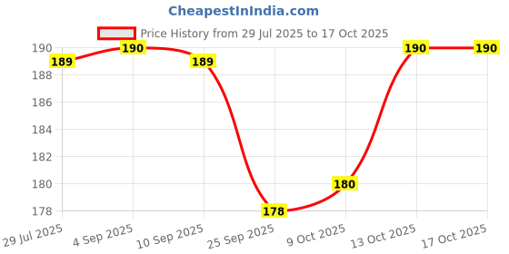 amazon.in Manama Jeera Masala Syrup | Fruit Mixer for Mocktails, Cocktails, Drinks, Juices, Beverages | Non Alcoholic Mix 750ML Bottle manama Price History Graph from 29 Jul 2025 to 17 Oct 2025