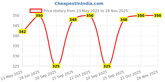 amazon.in Manama Kesar Syrup | Mixer for Mocktails, Drinks, Juices, Beverages | Non Alcoholic Mix 500ML Bottle Price History Graph from 23 May 2025 to 28 Nov 2025