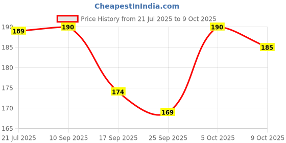 amazon.in Manama Khus Syrup | Fruit Mixer for Mocktails, Cocktails, Drinks, Juices, Beverages | Non Alcoholic Mix 750ML Bottle Price History Graph from 21 Jul 2025 to 9 Oct 2025
