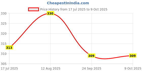 amazon.in Manama Kiwi Crush | 750ml | Fruit Topping for Ice Creams, Cakes, Pastries and Shakes Price History Graph from 17 Jul 2025 to 9 Oct 2025