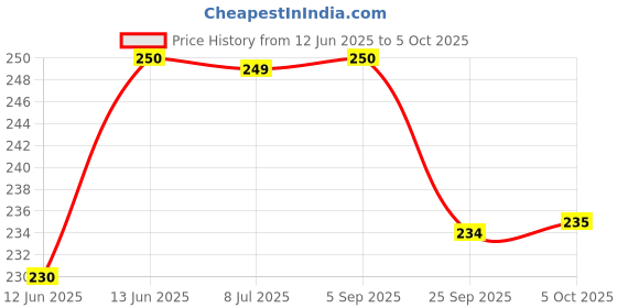 amazon.in Manama Lemon Barley Syrup 750ML Mixer for Mocktails, Cocktails, Drinks, Juices, Beverages, Non Alcoholic Mix manama Price History Graph from 12 Jun 2025 to 5 Oct 2025