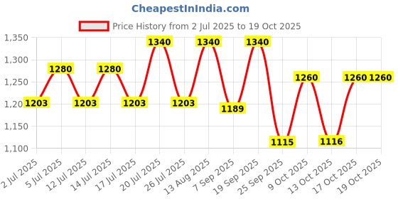 amazon.in Manama Lime and Mint mojito, Blue Curacao, Pinacolada and Original Mojito Syrup, 750ML Each, Pack of 4 Price History Graph from 2 Jul 2025 to 17 Oct 2025