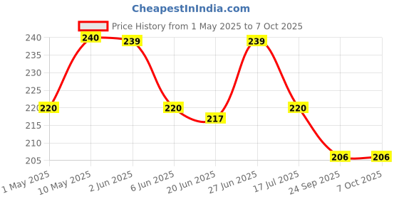 amazon.in Manama Lime and Mint Mojito Flavoured Syrup and Blue Curacao Flavoured Fruit Twist Syrup 250ML Each, Pack of 2 manama Price History Graph from 1 May 2025 to 7 Oct 2025