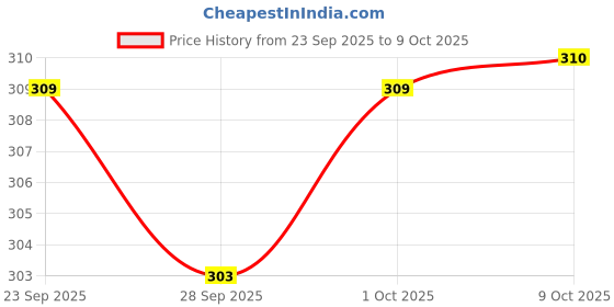 amazon.in Manama Lime and Mint Mojito Syrup | Mixer for Mocktails, Cocktails, Drinks, Juices, Beverages | Non Alcoholic Mix 750ML Bottle Price History Graph from 23 Sep 2025 to 9 Oct 2025