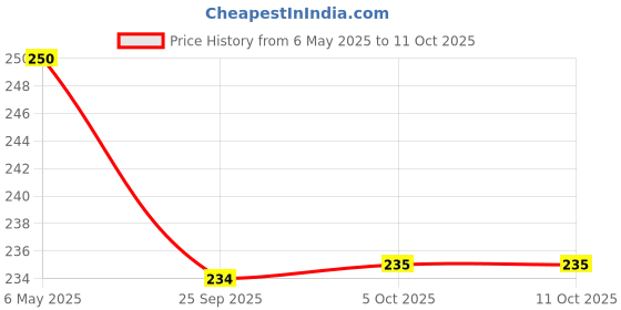 amazon.in Manama Litchi Syrup | Mixer for Mocktails, Cocktails, Drinks, Juices, Beverages | Non Alcoholic Mix 750ML Bottle Price History Graph from 6 May 2025 to 10 Oct 2025