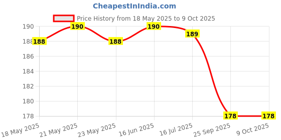 amazon.in Manama Mango Crush | 750ML Fruit Topping for Cakes, Pastries, Pies and Shakes Price History Graph from 18 May 2025 to 9 Oct 2025
