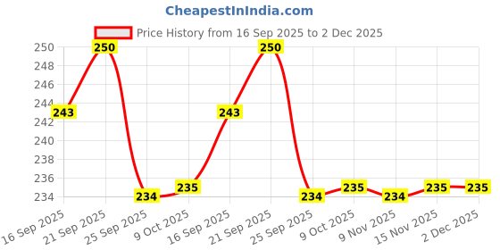amazon.in Manama Mango Panna Kairi Panha Syrup (aam) | Mixer for Mocktails, Cocktails, Drinks, Juices, Beverages | Non Alcoholic Mix 750ML Bottle Price History Graph from 16 Sep 2025 to 2 Dec 2025