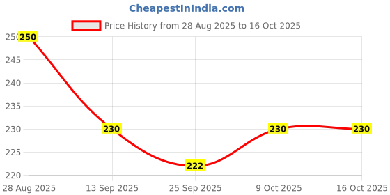 amazon.in Manama Mint Syrup | Fruit Mixer for Mocktails, Cocktails, Drinks, Juices, Beverages | Non Alcoholic Mix 750ML Bottle manama Price History Graph from 28 Aug 2025 to 15 Oct 2025