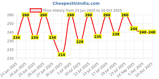 amazon.in Manama Mixed Berry Jam and Orange Marmalade, 500GMS Each, Pack of 2 manama Price History Graph from 23 Jun 2025 to 10 Oct 2025