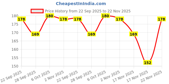 amazon.in Manama Musk Melon Crush, Topping for Ice Creams, Cakes, Pastries and Shakes, 750ml manama Price History Graph from 22 Sep 2025 to 22 Nov 2025