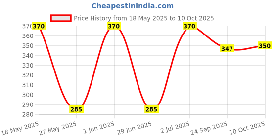 amazon.in Manama No Added Sugar Blueberry Jam, 350gm, No Artificial Color, No Artificial Flavour, More Fruit, Pack of 1 Price History Graph from 18 May 2025 to 10 Oct 2025