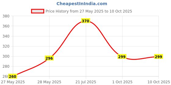 amazon.in Manama No Added Sugar Mulberry Jam, 350gm, No Artificial Color, No Artificial Flavour, More Fruit, Pack of 1 manama Price History Graph from 27 May 2025 to 10 Oct 2025