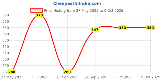amazon.in Manama No Added Sugar Strawberry Jam, 350gm, No Artificial Color, No Artificial Flavour, More Fruit, Pack of 1 Price History Graph from 27 May 2025 to 9 Oct 2025