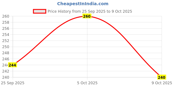 amazon.in Manama Orange Marmalade and Apricot Fruit Jam, 500GMS Each, Pack of 2 manama Price History Graph from 25 Sep 2025 to 5 Oct 2025
