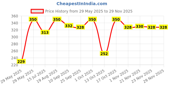 amazon.in Manama Original Mojito Syrup for Mocktails and Cocktails, 750ML manama Price History Graph from 29 May 2025 to 28 Nov 2025