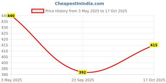 amazon.in Manama Paan Syrup and Kala Khatta Syrup | 750ML Each | Mixer for Mocktails, Cocktails, Drinks, Juices, Beverages | Non Alcoholic Mix | Pack of 2 Price History Graph from 3 May 2025 to 17 Oct 2025