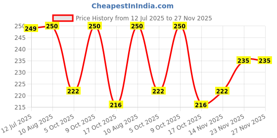 amazon.in Manama Paan Syrup | Mixer for Mocktails, Cocktails, Drinks, Juices, Beverages | Non Alcoholic Mix 750ML Bottle Price History Graph from 12 Jul 2025 to 23 Nov 2025