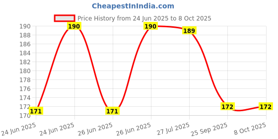 amazon.in Manama Peach and Apricot Fruit Crush for Dessert Toppings Like Ice Creams and Shakes, 750ML Price History Graph from 24 Jun 2025 to 8 Oct 2025