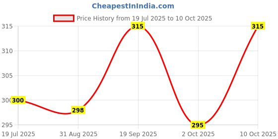 amazon.in Manama Strawberry Crush, Whole Crush, (1Litre) Fruit Crush use as Dessert Topping For Cakes, Ice Creams and Making Thick Shakes manama Price History Graph from 19 Jul 2025 to 10 Oct 2025