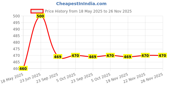 amazon.in Manama Strawberry Fruit Flavoured Syrup and Manama Orange Fruit Flavoured Syrup, 750ML Each, Pack of 2 manama Price History Graph from 18 May 2025 to 26 Nov 2025