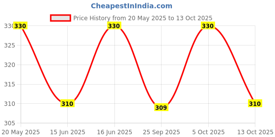 amazon.in Manama Tender Coconut Fruit Crush, 750ML for Desserts Iike Ice Creams, Shakes, Smoothies and Milkshakes Price History Graph from 20 May 2025 to 13 Oct 2025
