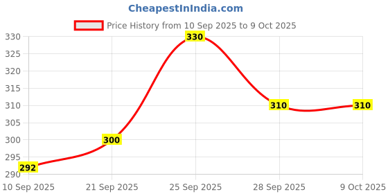 amazon.in Manama Triple Sec Syrup Mixer for Mocktails and Cocktails, 750ML Price History Graph from 10 Sep 2025 to 8 Oct 2025