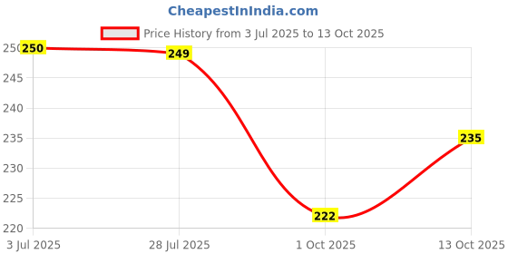 amazon.in Manama Vanilla Syrup | Fruit Mixer for Mocktails, Cocktails, Drinks, Juices, Beverages | Non Alcoholic Mix 750ML Bottle Price History Graph from 3 Jul 2025 to 13 Oct 2025