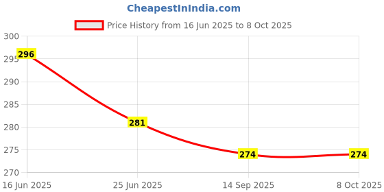 amazon.in Manan Shopee Bottle Covers for Philips Avent/Broad Neck Soft Plush Stretchable Baby Feeding Bottle Tote Bag Cover with Strap (125ml, 120 ml, 140ml & 250, 260, 330 ml Feeder - Yellow/Blue) Price History Graph from 16 Jun 2025 to 8 Oct 2025