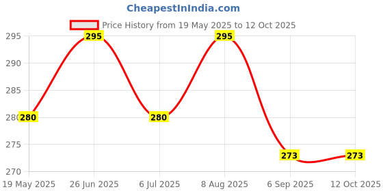 amazon.in Manan Shopee Bottle Covers for Philips Avent/Broad Neck Soft Plush Stretchable Baby Feeding Bottle Tote Bag Cover with Strap (125ml, 120 ml and 140ml & 250, 260, 330 ml Feeders- Pink) Price History Graph from 19 May 2025 to 11 Oct 2025